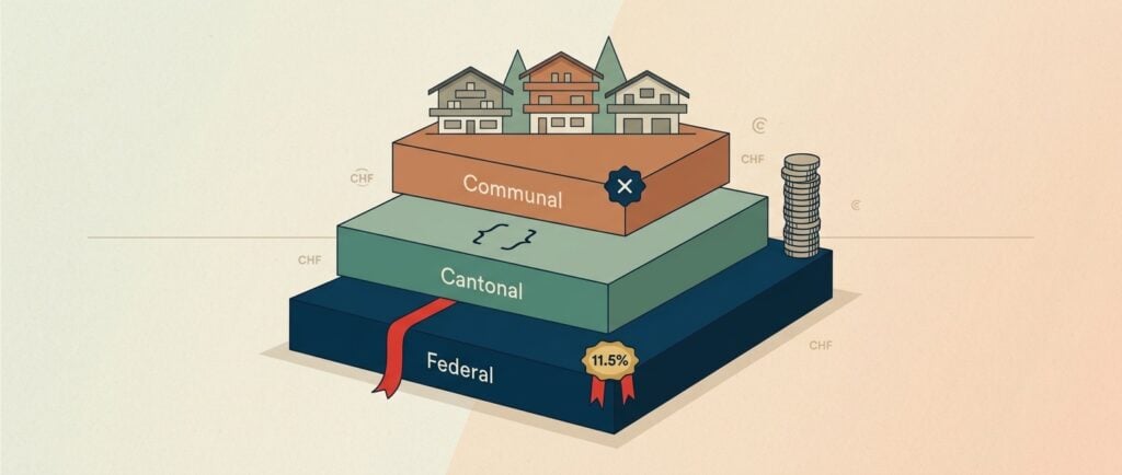 Swiss income tax 3-tier stack 2026: federal floor (capped 11.5%), cantonal middle, communal multiplier on top, with stylised chalets representing taxpayers