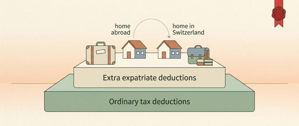 Two-tier stack illustration: an ordinary tax deductions base with an extra expatriate deductions layer on top, carrying relocation, double-housing and school-fee icons.